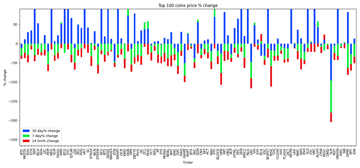 Marketcap Winner $ECA, Marketcap Loser $RISE, BastionEX Daily Market update.  #BastionExchange #BAST