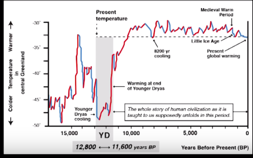 While this city is broadly considered to be some type of metaphor, Plato didnt seem to think so.Even more curious, his timeline for the destruction of this city due to earthquake/flood lines up perfectly with a part of our geological record known as the "Younger Dryas Period"