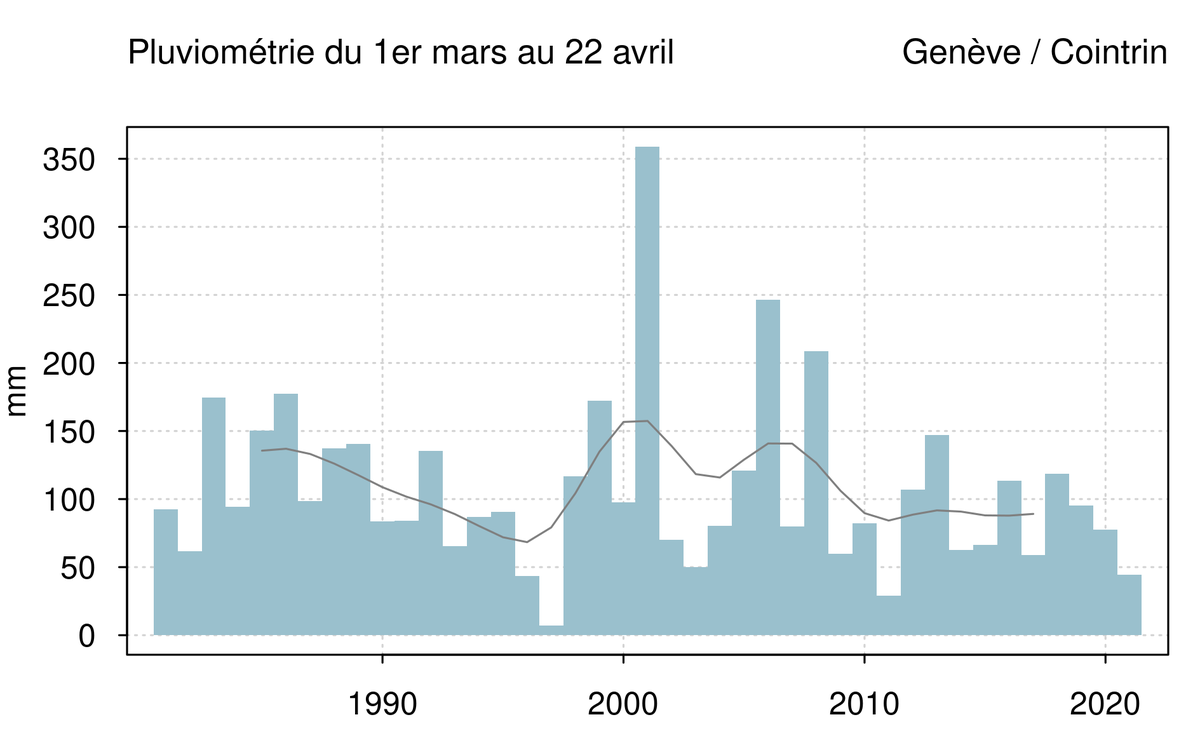 meteosuisse's tweet photo. La première moitié du printemps météorologique a été sèche, localement la plus sèche depuis 2011, comme à #Genève ou à #Lausanne. Toutes les informations dans le #blogmeteosuisse du jour. https://t.co/QVYXDKa8Mq
#MétéoSuisse #meteo #climat https://t.co/enIGL2BhE5