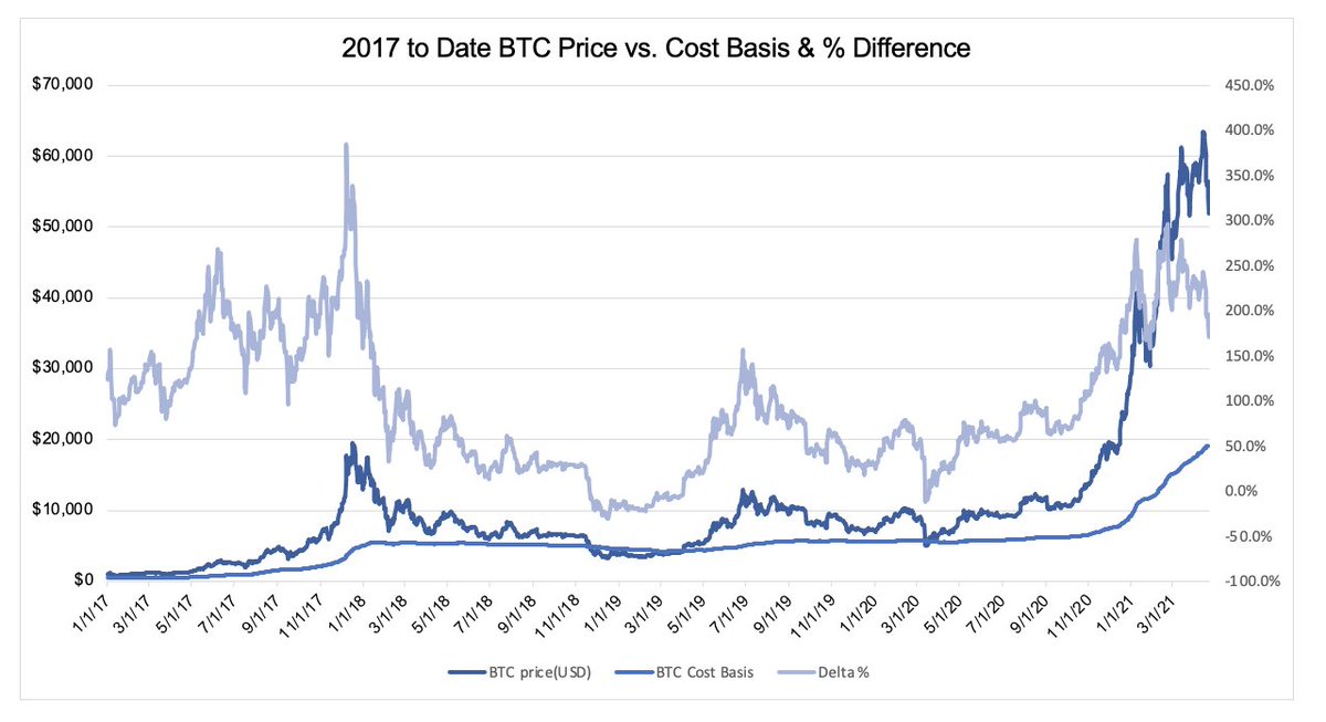 2/ The "theoretical cost basis" of  $BTC or realized cap per  @coinmetrics now sits at an ATH of $19,147 which makes the difference ~160.7% which is still top 15% all time (but the lowest since January). For comparison in Feb when first hitting $50K that stood at 270%.