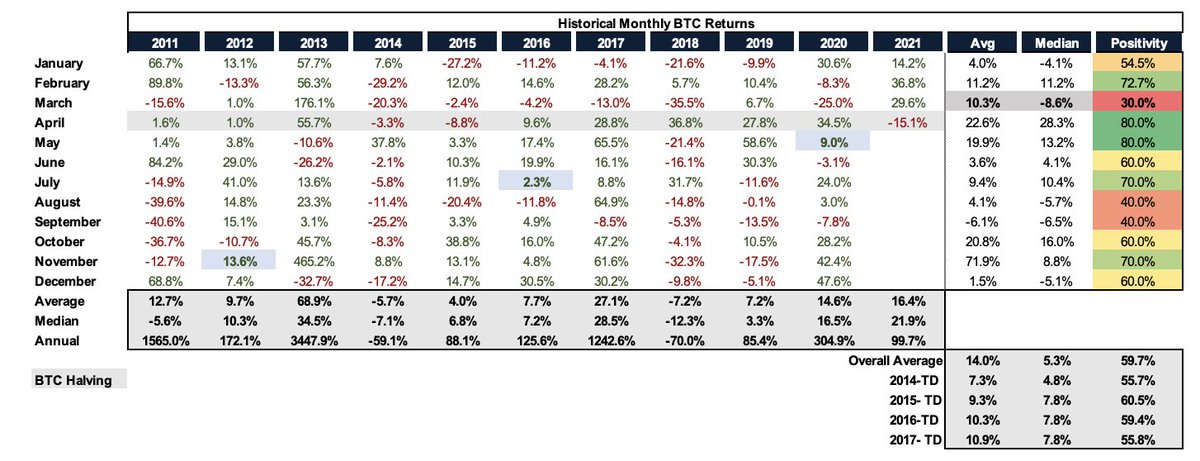 1/ April is now trending for the first  $BTC down month since last Sept which would snap a 6 month streak (we had only ever saw 7 consecutive months from March - Sept '12). It would also be the first down month of April since 2015.