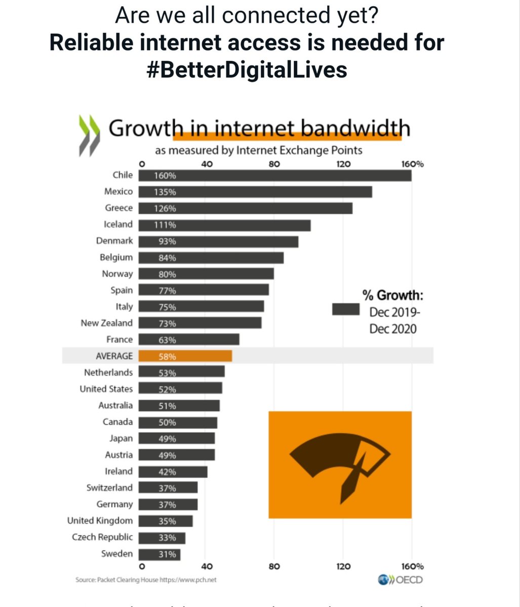 ggibas1's tweet photo. #UKBottom
#BetterDigitalLives
#OECD
Who wants #HS2 #VanityProject?
21st Century needs #Broadband
@Keir_Starmer
(Oops...a #CorbynIdea)
@julie4north
@AlynSmith
@BBCNewsnight
@Channel4News
@Jon_Danzig
@mikegalsworthy
@grahambsi
@CarolineLucas
@DavidLammy https://t.co/n5ouD4AJPR