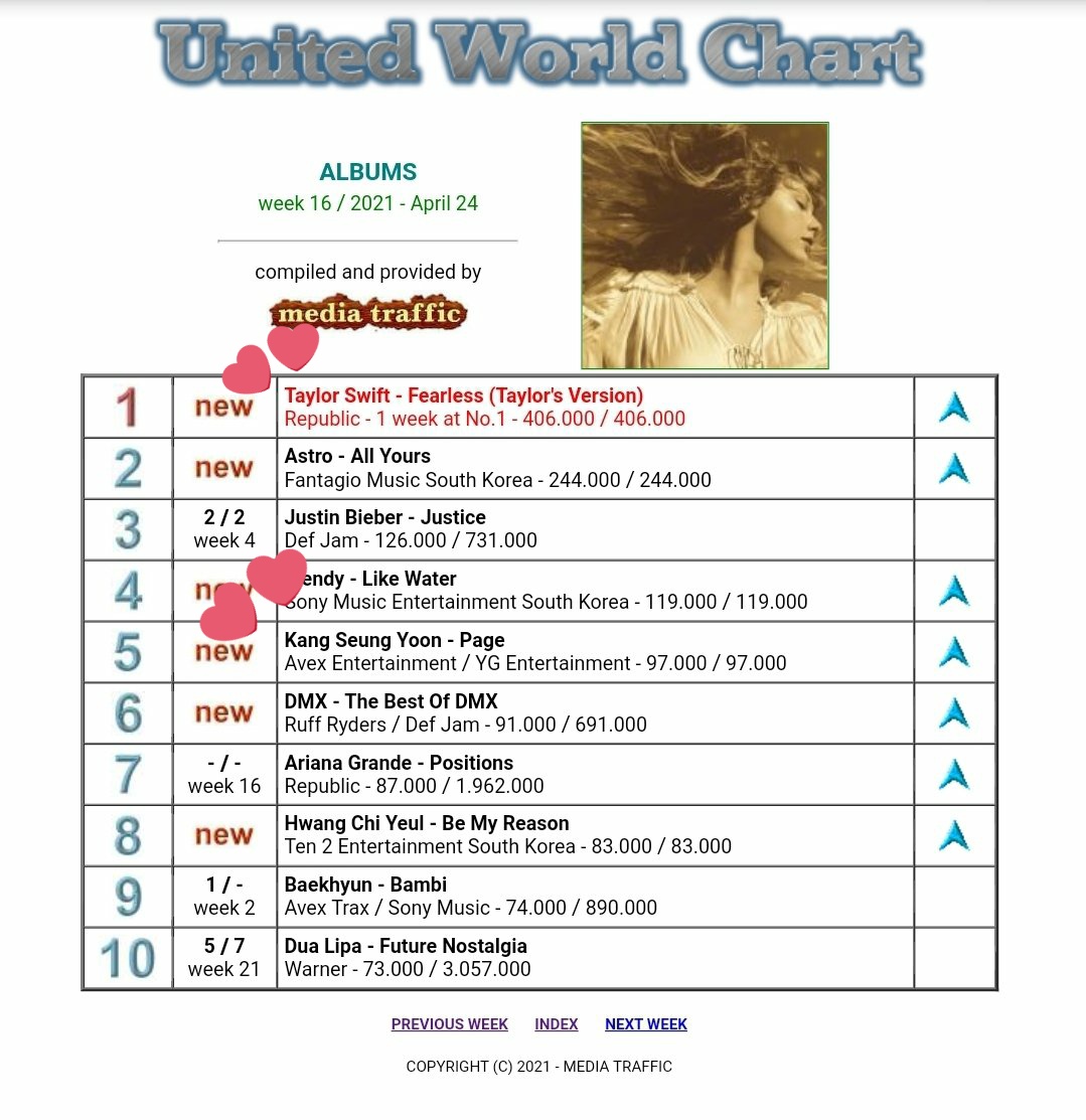 @chartswinner_ @jadineswag @taylorswift13 🤝 @official_yoon_ 
Chart Toppers!!!