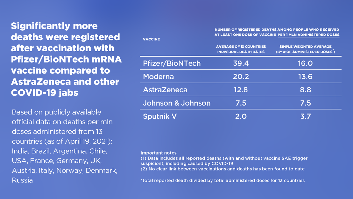 BREAKING:  #SputnikV study shows that there are significantly more deaths following vaccination with Pfizer than with AstraZeneca vaccine per 1mn administered doses, based on official publicly available data by 13 international health regulators.