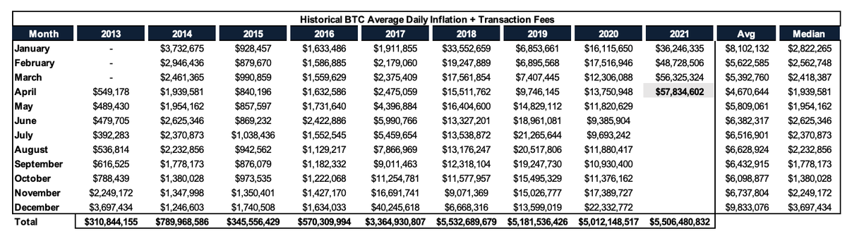 5/  $BTC is averaging ~$58M of daily inflation + transaction fees that need to clear market. So far in '21 we've seen ~$4.3B of supply which is already approaching the '20 level (despite halving last May).