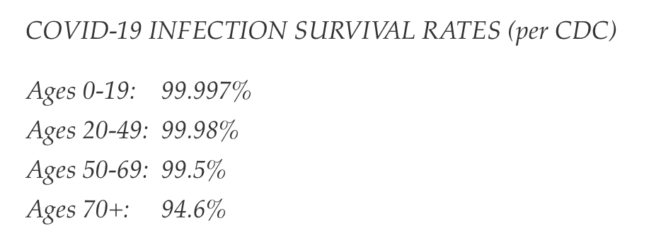 jeffreytucker's tweet photo. How many people know the core facts on survival rates from Covid? How many media outlets have even reported on this which has been known for 14 months? https://t.co/bNxrpK7CCY