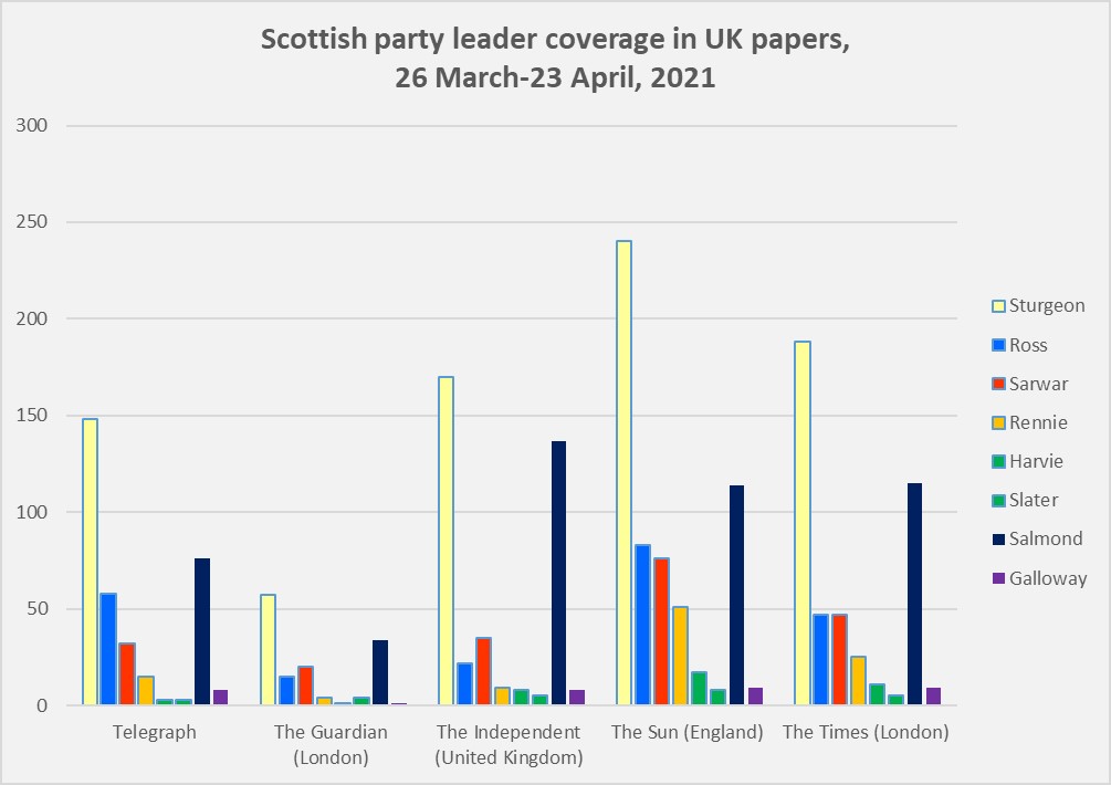 This is even more revealing than the data by party. Scottish party leader coverage during the campaign, across Scottish and UK papers.Alex Salmond has received more coverage than every other Scottish party leader apart from Nicola Sturgeon.1/