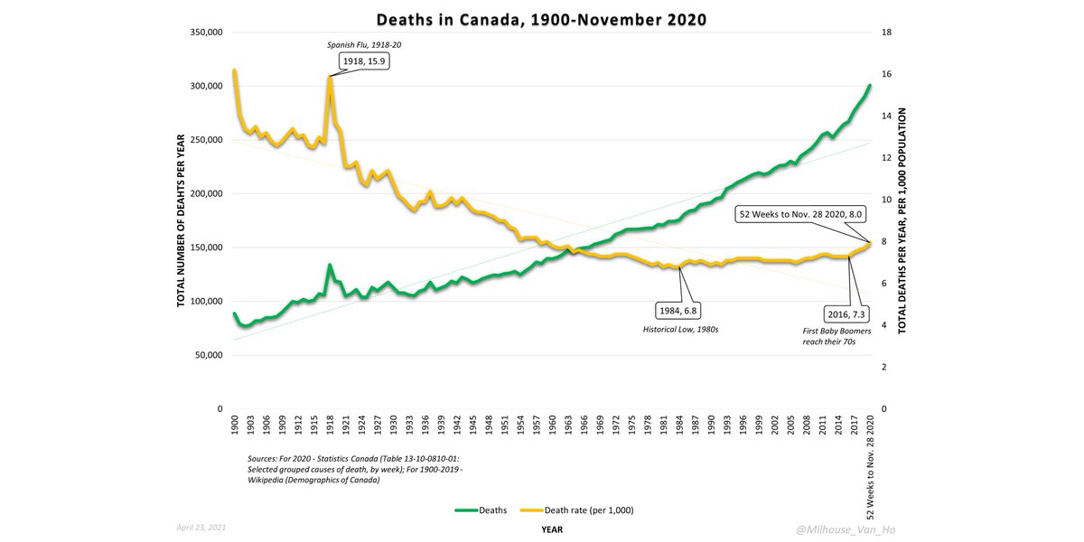 Here are deaths and death rates since 1900. Note how the death rate bottomed out in the early 1980s and has been rising steadily since, accelerating when the Baby Boomers started to reach their 70s in 2016.