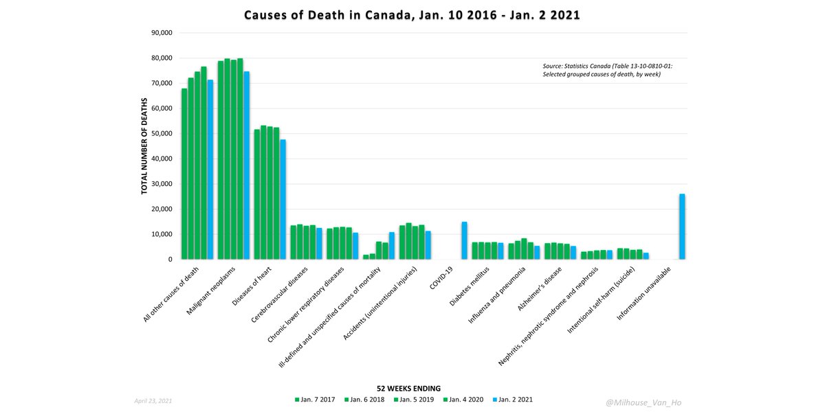 Here are leading causes of death in Canada over the past 5 years.Many recent deaths remain unclassified in the "information unavailable" column and will presumably will properly attributed over time.