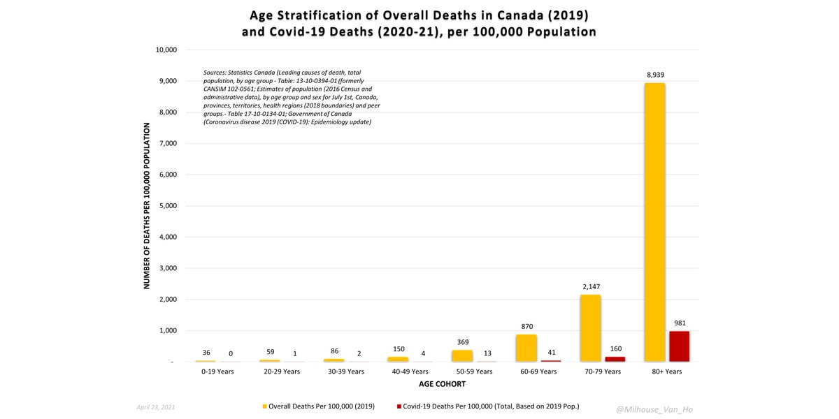 Among > 80 in Canada, there were 8,939 deaths of all causes in 2019 and 981 deaths from or with Covid-19 per 100,000 people in 2020-21.In contrast, among children, there are 36 deaths of all causes in 2019 and 0 (0.07) deaths from or with Covid-19 per 100,000 people in 2020-21.