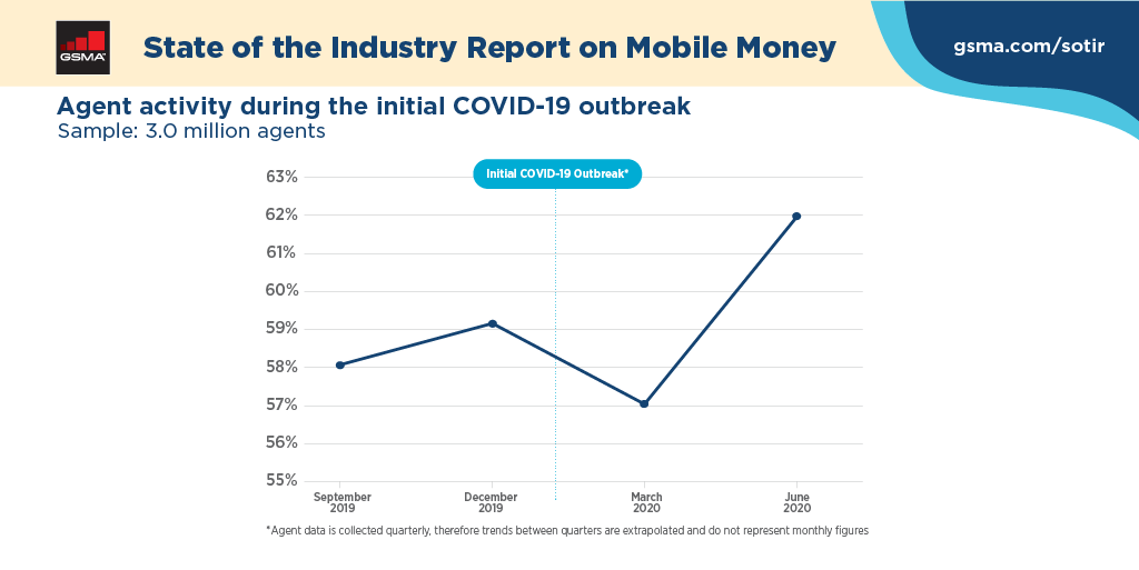 GSMALAC's tweet photo. A principios de 2020, cuando comenzó la pandemia del #COVID19, los agentes de #MobileMoney fueron clasificados como servicio esencial en muchos países, digitalizando un total de USD 500 millones por día, según el informe #SOTIR21.
Más información 👇
https://t.co/7OzcpX9QLU https://t.co/QtSQ8CZeTI