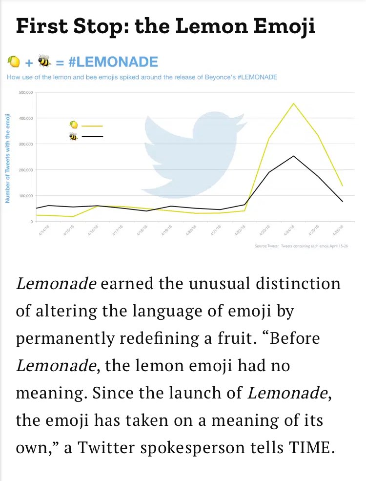 Of course, the Beyoncé Effect continued. People involved in the album such as Warsan Shire saw a 800% increase in sales after its release. Brands such as Red Lobster and El Camino, and even small details like the lemon and bee emojis, saw an increase in popularity after Lemonade.