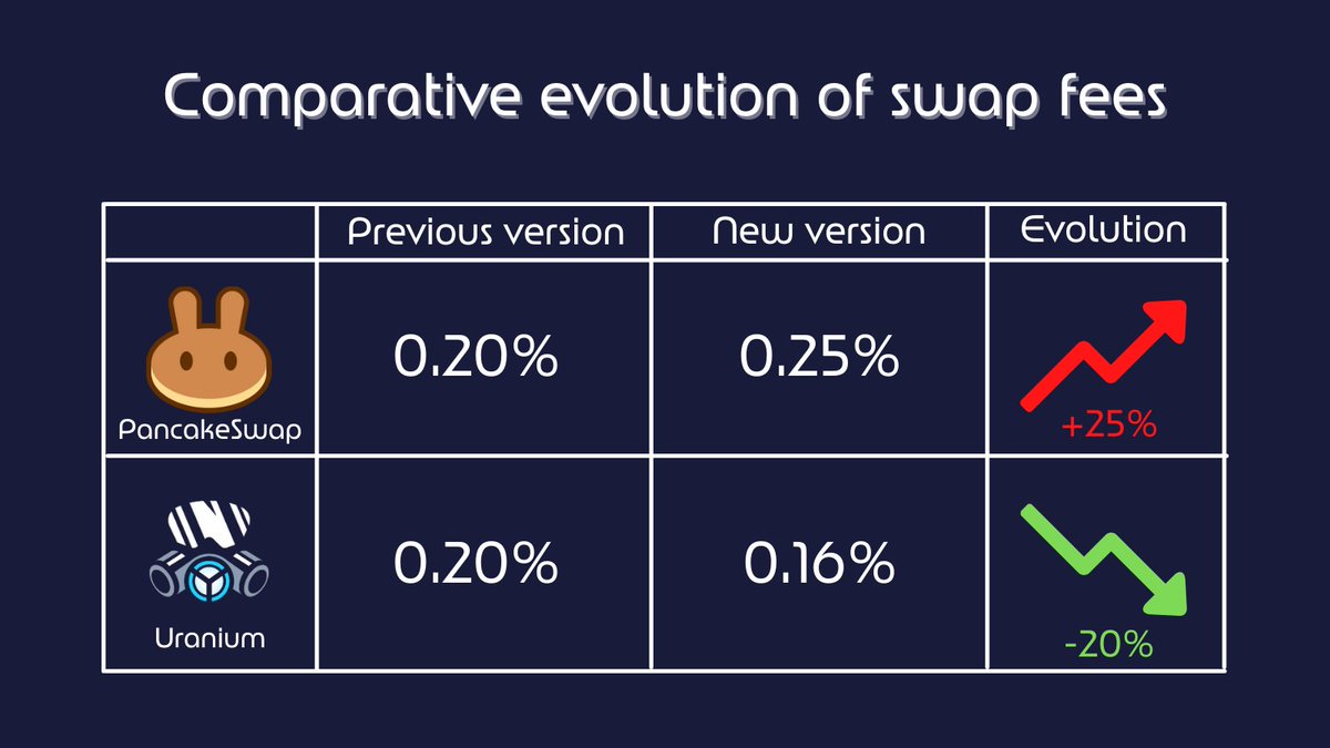 📢 Message to DEXs and FARMs 📢
PCS migration is taking longer than expected and will have increased swap fees when completed. It's time to use Uranium AMM!
➡️ You will earn 50% of your token swap fees
➡️ Lower fees (0.16% only)
Contact us on Twitter &amp; TG : @uraniumfinanceadmin