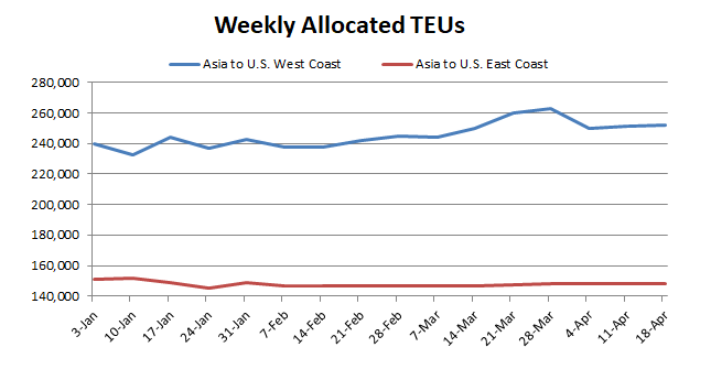 BWReporting's tweet image. U.S. West Coast ports still battling with congestion, although signs of progress emerge bluewaterreporting.com/servicetracker…