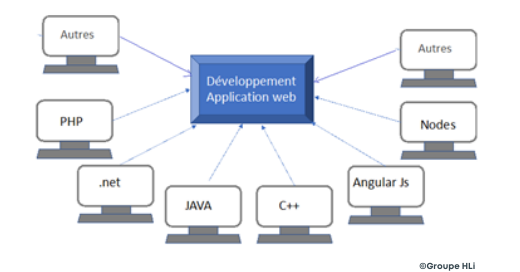 GroupeHLi's tweet image. lnkd.in/drtNpm9 - 💻 Créez votre #applicationweb #métier à forte valeur ajoutée et compatible avec d&apos;autres plateformes et avec des langages de programmation différents. Facilitez les échanges entre votre application grâce aux #servicesweb dans un environnement sécurisé.