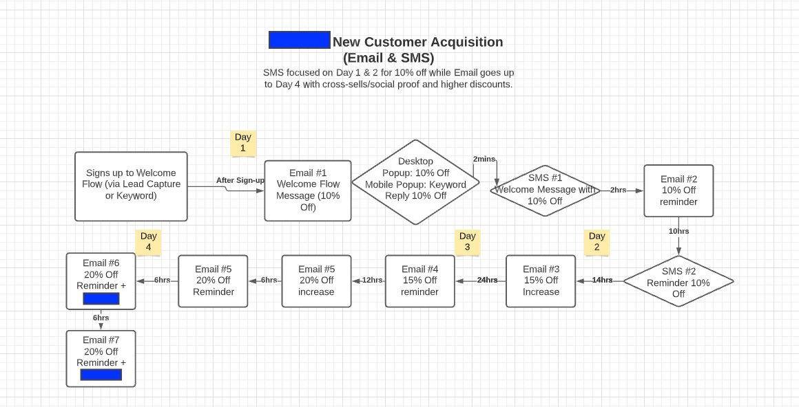 Full flow New Customer Acquisition boleh refer gambar dekat bawah Flow yang ni agak rumit sikit sebab kena guna 2-step-popup.