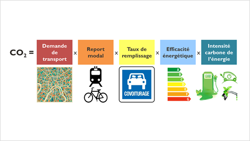 En résumé, sur les 5 leviers des transports : Déterminants de la demande non abordés Tous les modes sont censés croître, donc peu de report modal ? Covoiturage non abordé Efficacité (ds le sens énergétique) peu abordée Focus sur le changement d'énergie peu détaillé