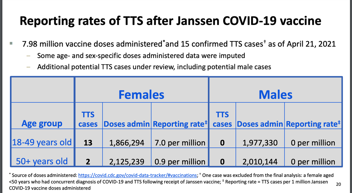 All 15 post-marketing cases for  $JNJ vaccine were in women. Reporting rate of 7 per million, or ~1 in 150,000.TS: "That does not mean there is no risk in males. There could be cases we did not identify in the database."