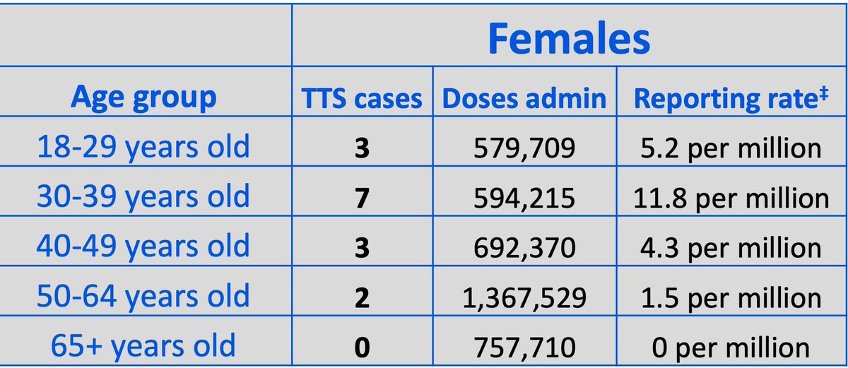 4. About 4M of the J&J doses used so far were given to women. The risk seemed highest among women in their 30s. (It& #39;s early days. A few additional cases in another age group could change this picture quickly.)