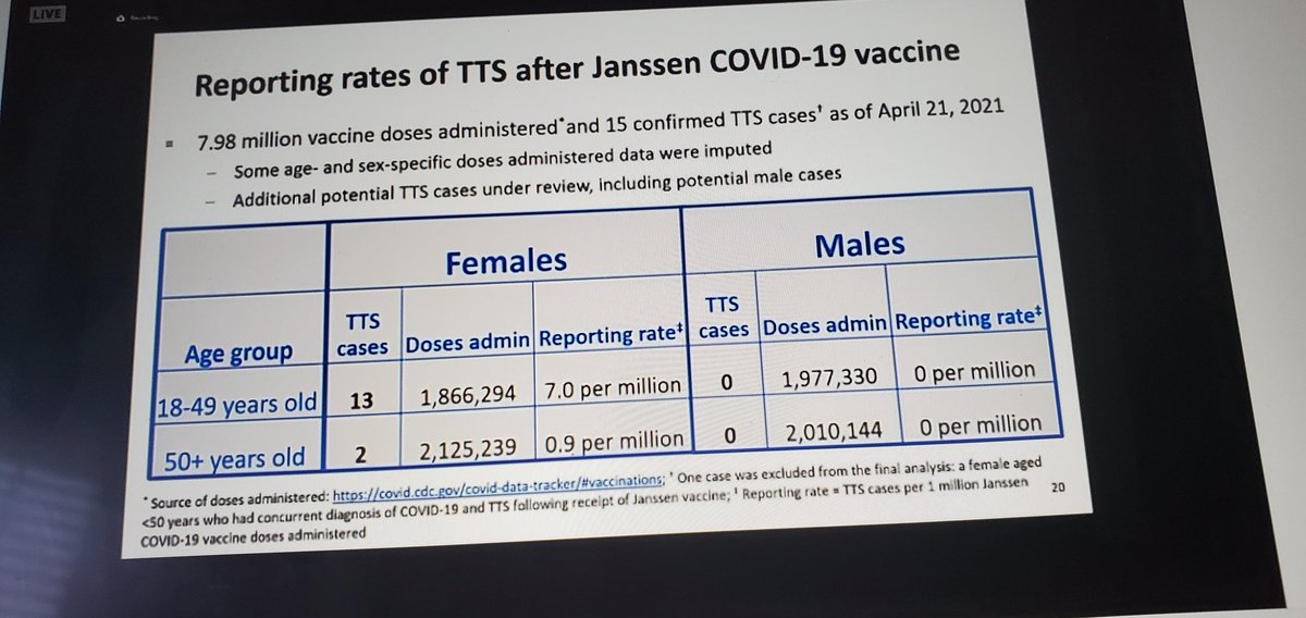 I kept asking people to stop saying "only 6 cases" we all knew more were coming. More cases are under review. Some of those under review are cases in males. Data source- VAERS (which is subject to underreporting)