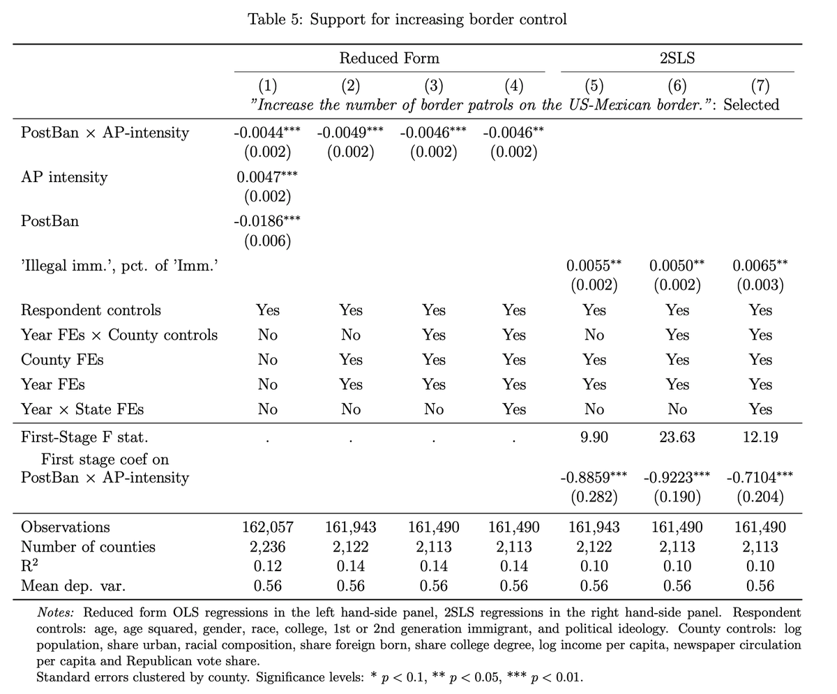 The terminology used for immigrants, by itself, can shape policy preferences.An  @AssociatedPress ban on the term "illegal immigrant" caused lower support in more exposed counties for border-enforcement crackdown.Research by  @MNDjourel of  @UChicago —>  https://nbviewer.jupyter.org/github/MNDjourel/Files/blob/main/JMP_Djourelova.pdf