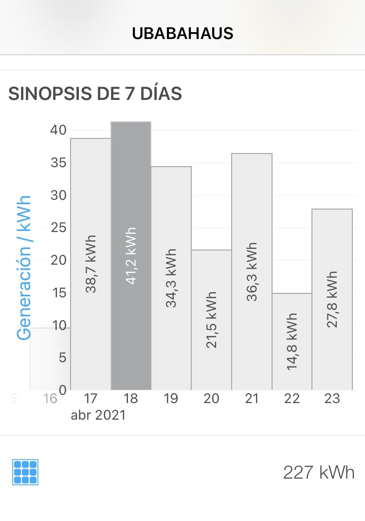 227 Kwh producidos en una semana , eso es más de lo que vamos a consumir de climatización y ACS  en un mes ...
