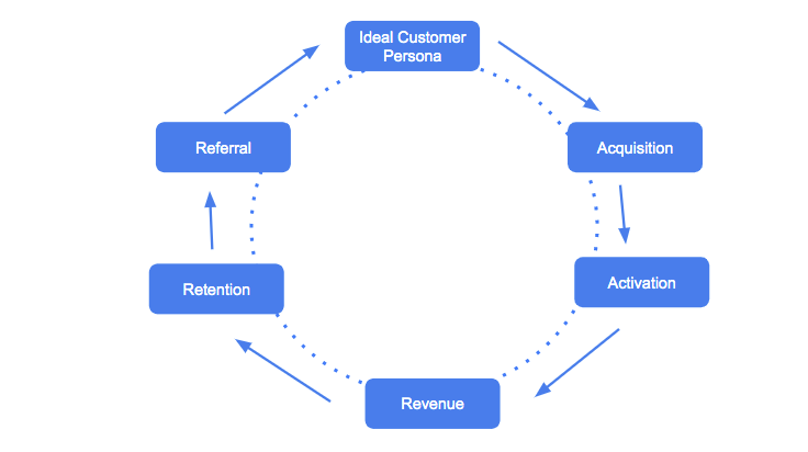 Let's first sync on the slightly obvious - the marketing flywheel - to understand which skills and tasks we have at hand. Starting from honing in on your ideal customer persona —> acquisition —> activation —> revenue —> retention —> referral.