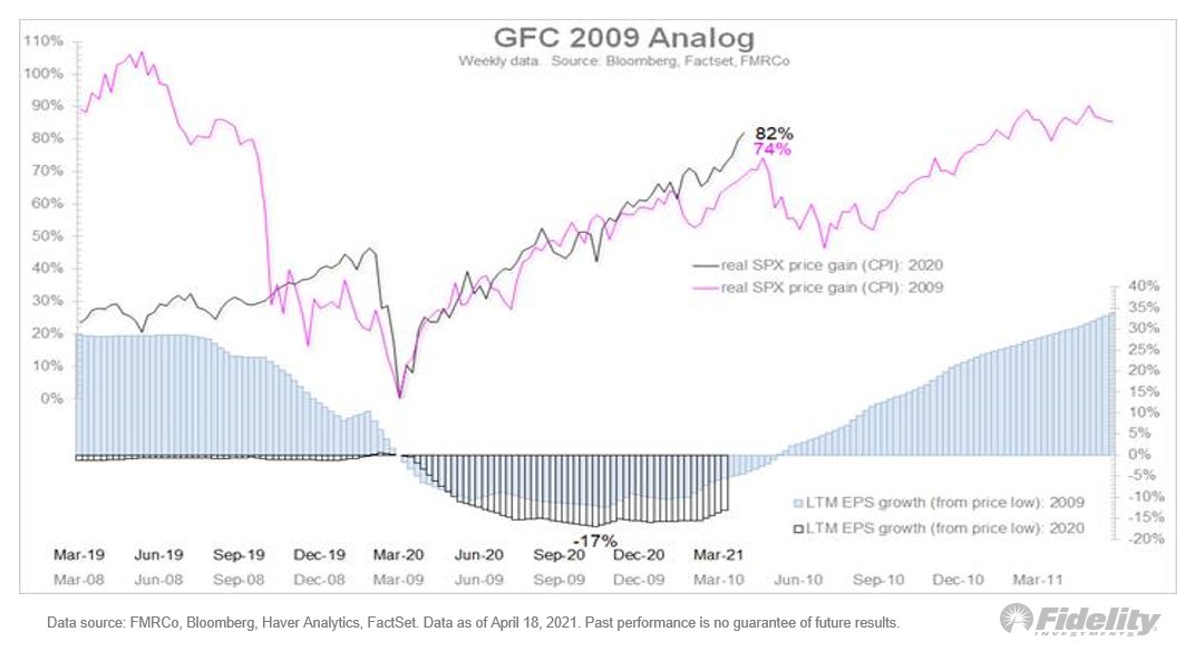 The drop happened in April 2010 when the Fed ended QE1. The market’s current obsession is when the Fed will start tapering its asset purchases. As the chart shows, the mid-cycle correction in 2010 was about the fear of liquidity drying up. /3