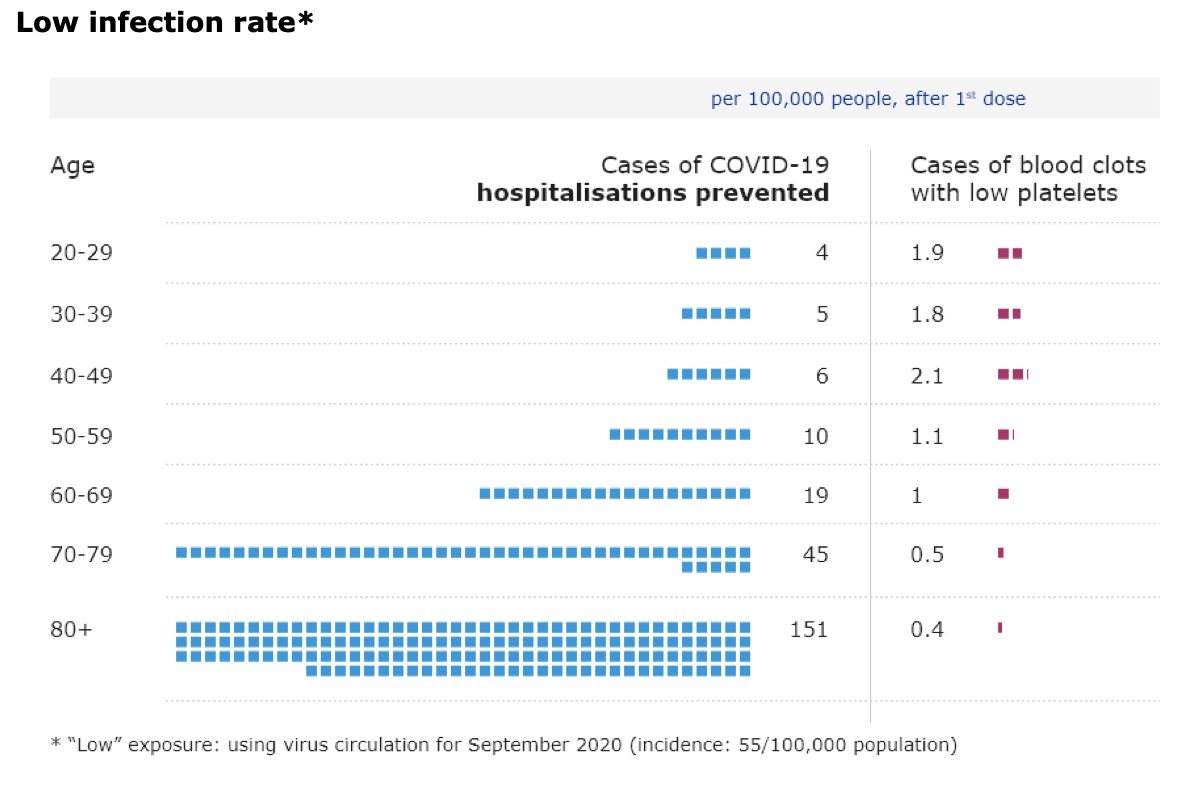 They looked at hospitalisations, ICU admissions and deaths from  #covid19 separately.Also 3 scenarios for monthly infection rates: low (55 per 100,000 people)medium (401 per 100,000 people) high (886 per 100,000 people)Here are the graphs for hospitalisations: