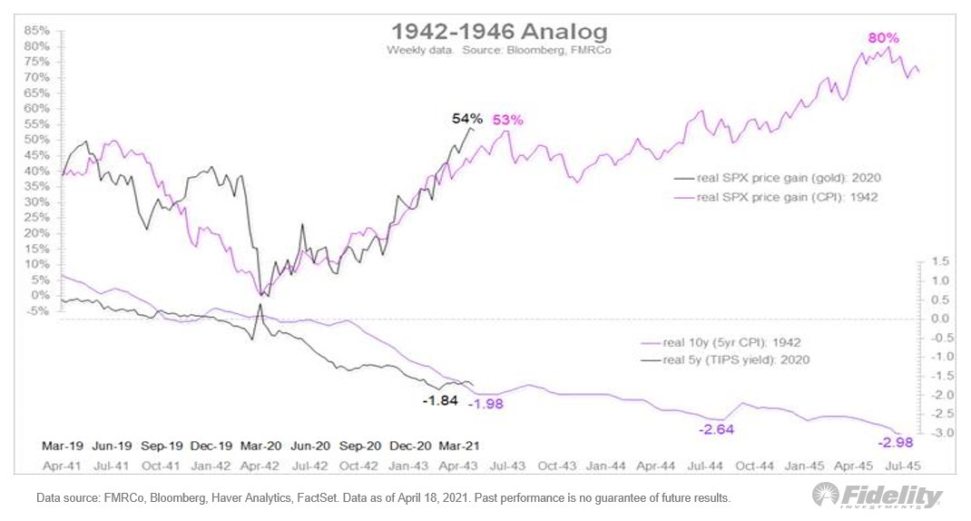 The second analog to consider is the World War II era of the 1940s. It mirrors, almost perfectly, the fiscal/monetary regime in which we find ourselves today. After a 53% gain in real terms, the S&P 500 fell 13% from July 1943 to November 1943. /4