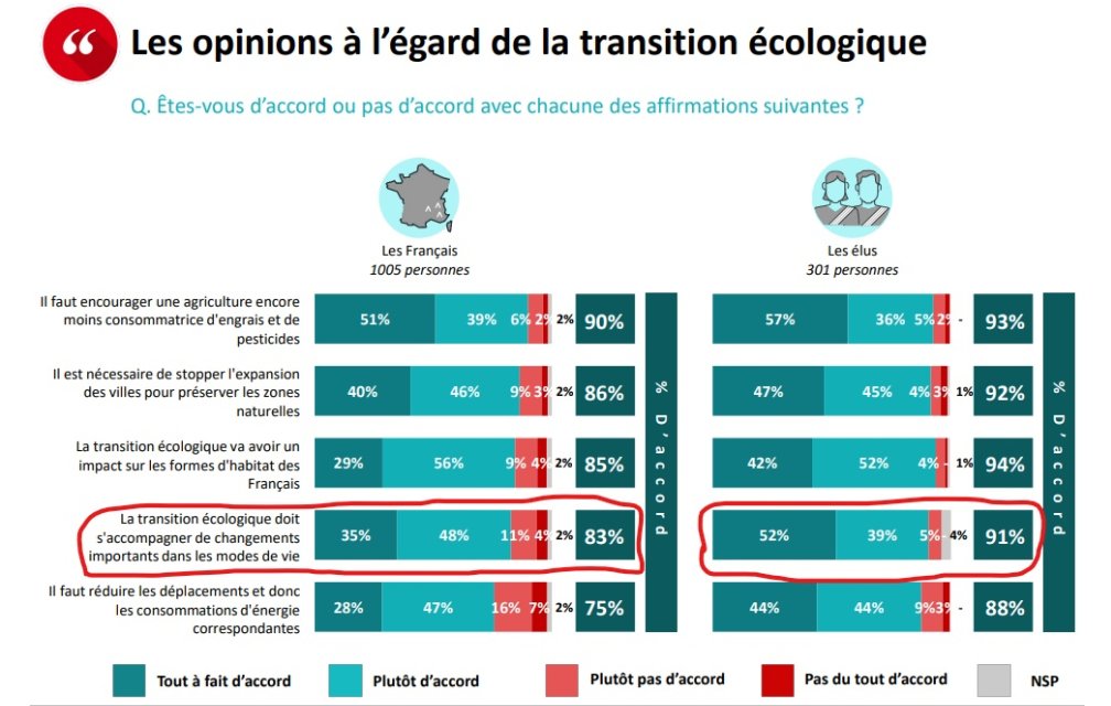 Différents sondages montrent que citoyens et élus en France sont conscients qu'on a besoin de modifications dans les modes de vie.La  @Conv_Citoyenne et  @les150ccc ont montré, au-delà de la déclaration, qu'ils pouvaient proposer des politiques publiques ambitieuses dans ce sens.