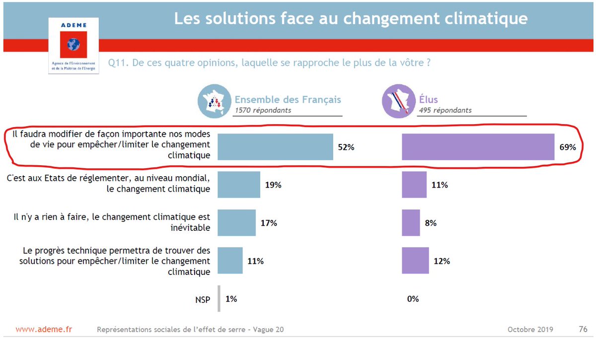 Différents sondages montrent que citoyens et élus en France sont conscients qu'on a besoin de modifications dans les modes de vie.La  @Conv_Citoyenne et  @les150ccc ont montré, au-delà de la déclaration, qu'ils pouvaient proposer des politiques publiques ambitieuses dans ce sens.