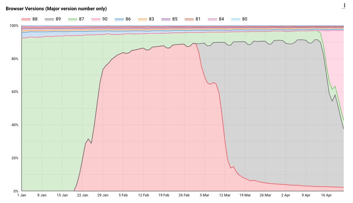 Ever wonder what the Chrome browser update cycle looks like for users on GOV.UK? Well wonder no more, thanks to some Data Studio magic.