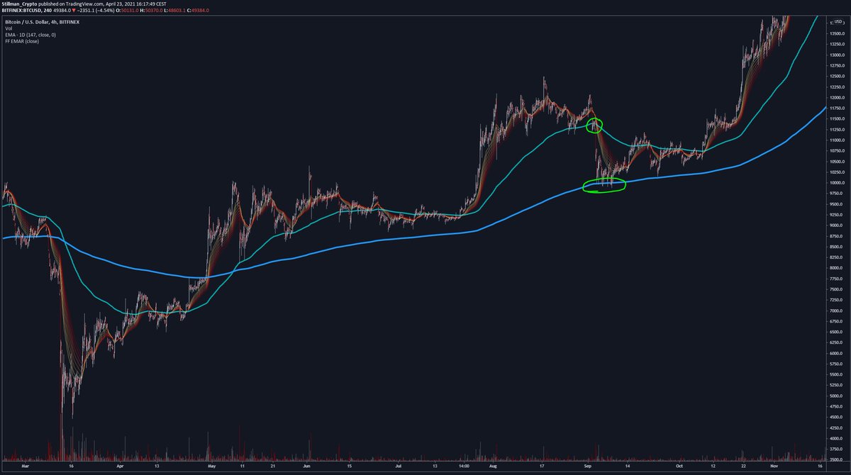 8/ So where do we go from here? Let's start with BTC: The 200EMA 4h held up this trend since we saw 10k the last time in 2020. Back then we lost 12k at the end of Defi Summer, bearish retested the 200EMA and where price held was the 21EMA weekly.