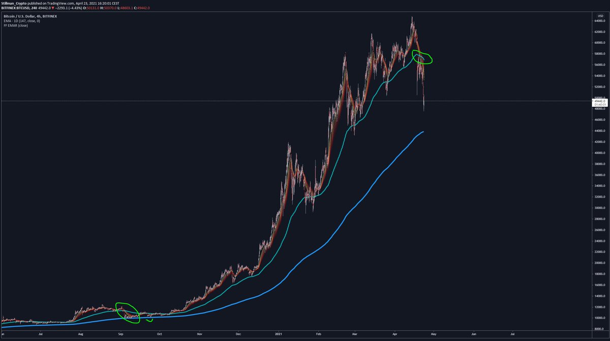 9/ Notice how we broke and bearish retested the 200EMA for the first time since then. The EMA is also curving downwards which is a representation of price itself taking the shape of an ocean wave breaking.