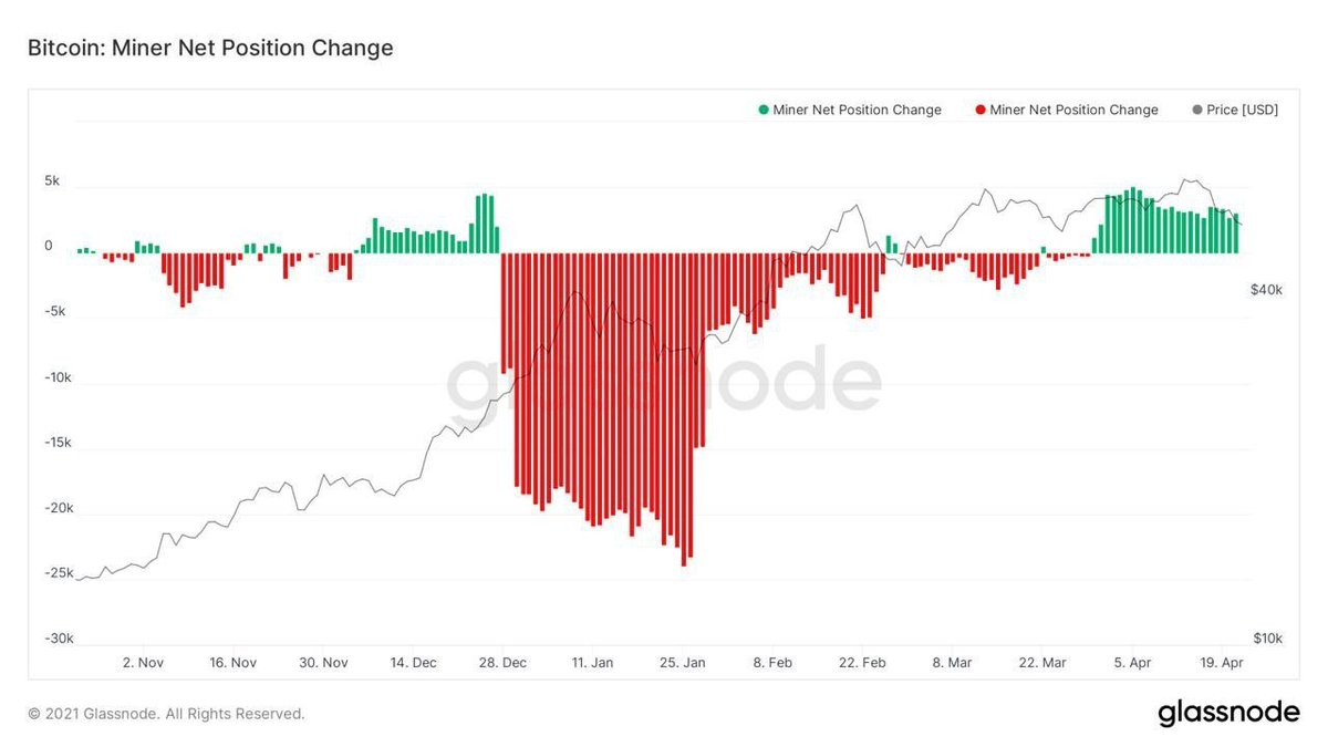 Нет биткоин. Net position. Net position. Биржевые графики. Активность.