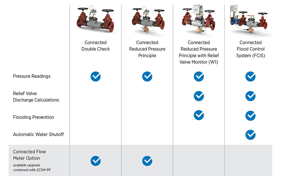 Backflow preventers might not always be on your radar, but they play a vital role in protecting your water. Zurn Connected Backflow preventers monitor performance from flow to pressure to valve discharge so you and your team can get ahead of any problems: bit.ly/3shx1c2