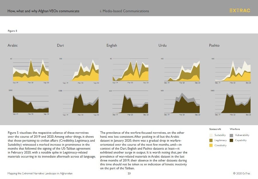 3. True to form, the  #Taliban published its response in five languages—Arabic, Dari, English, Pashto, and Urdu—with all versions emerging on 15 Apr. We plugged each of them into ExTrac’s social listening system to see how much of a splash they made in the subsequent seven days.