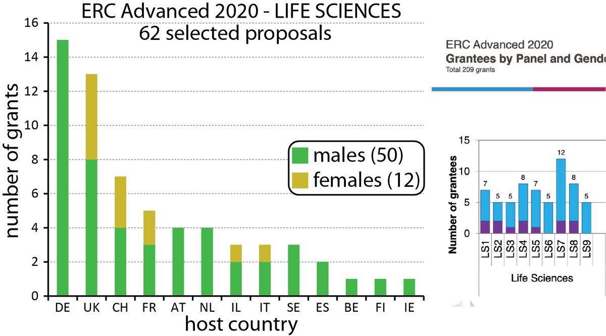 Spurred by twitter discussions, I quickly plotted the gender of Life sciences #ERCAdG awardees against host country instead of nationality. 
If I did not make mistakes, it sure looks grim for #WomenInSTEM
Would be nice to compare with applicants data split by domains.