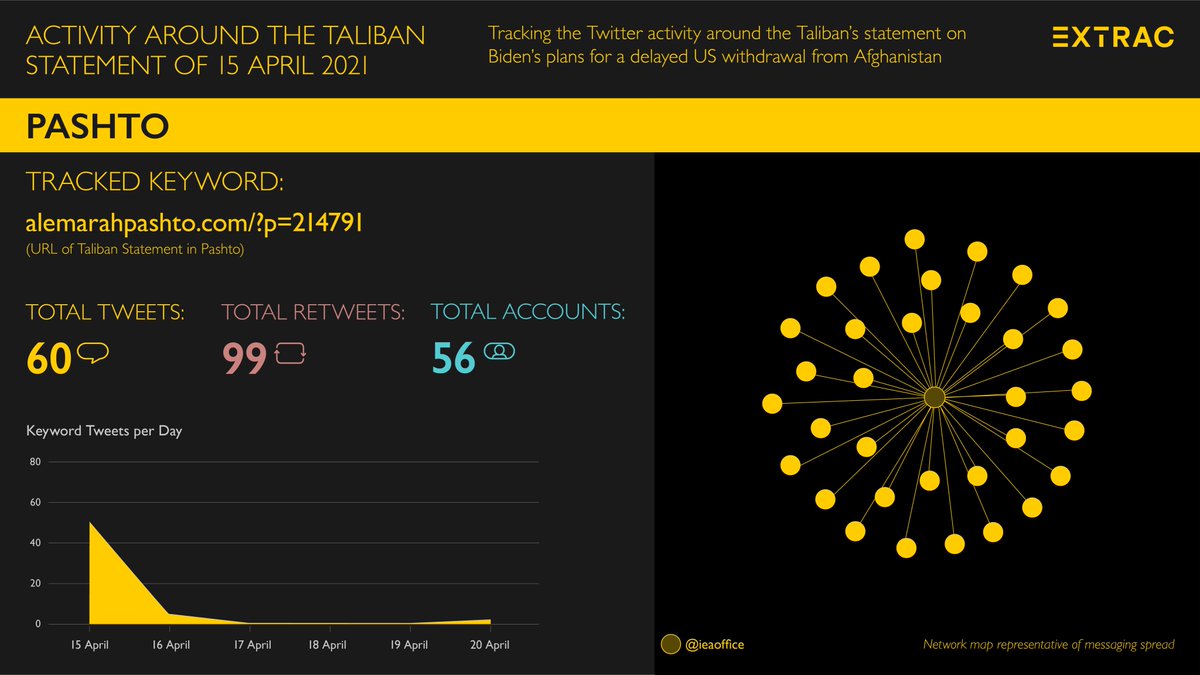 4. The answer is: not much (at least, not yet). The Pashto statement, which was shared the most of all five, was only tweeted 60 times with 99 retweets in total. Moreover, the network within which it was shared was insular and generally didn’t pass it on beyond day one.