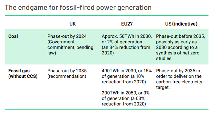 Official energy scenarios for  begin to spell the end fossil-fired electricitymajor declines in coal in the next decade UK and US appear aligned in gas phase-out (without CCS) by 2035. EU lagging behind but scenarios show a reduction by 2030(4/5)