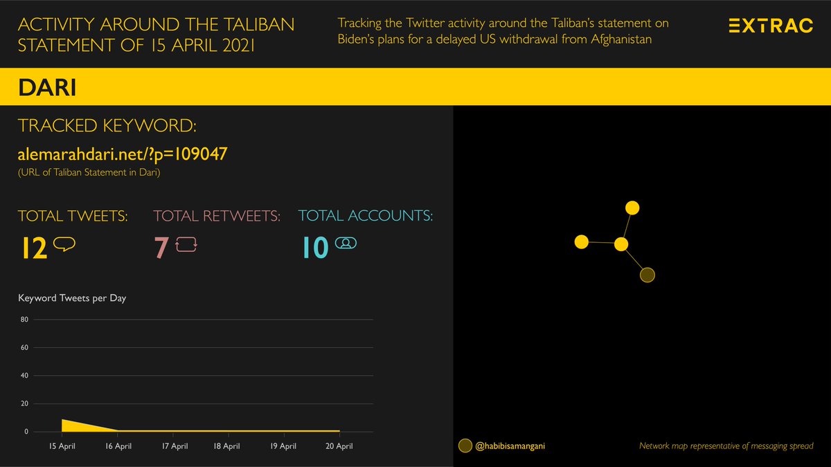 6. The statement made even less of a splash on Dari and Urdu Twitter, with Arabic-speakers barely registering it at all.