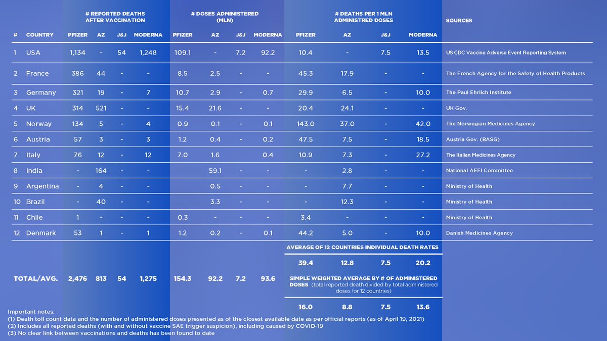 Per numerous requests for a more detailed data from regulators showing discrepancy in post-vaccination death numbers between Pfizer and AstraZeneca: