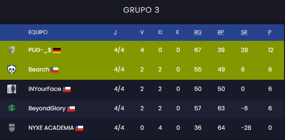 BearchGaming's tweet photo. Y por una cosa de rondas hemos clasificado en segundo lugar a los play offs de la Copa ACE @CGLCompetitiva .
Algunos dirían que todo estaba calculado 😎
#GoBearch 🐼🏁 https://t.co/CrWROMREku