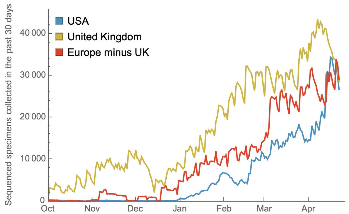 Other countries have also been increasing sequencing throughput in response to the emergence of variants of concern and we see the US now matching sequencing throughput of the UK and the rest of Europe when considered separately. 10/14