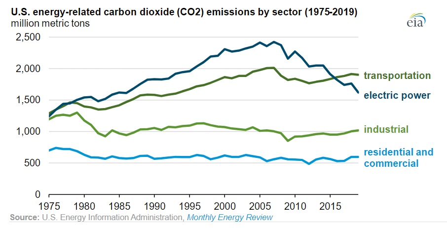 The past 20 years in US energy offer evidence to support this approach. President Obama's policy for cutting CO2 emissions from power generation never took effect. But emissions have fallen faster than the plan envisaged, because of the shift from coal to gas and renewables (8/x)