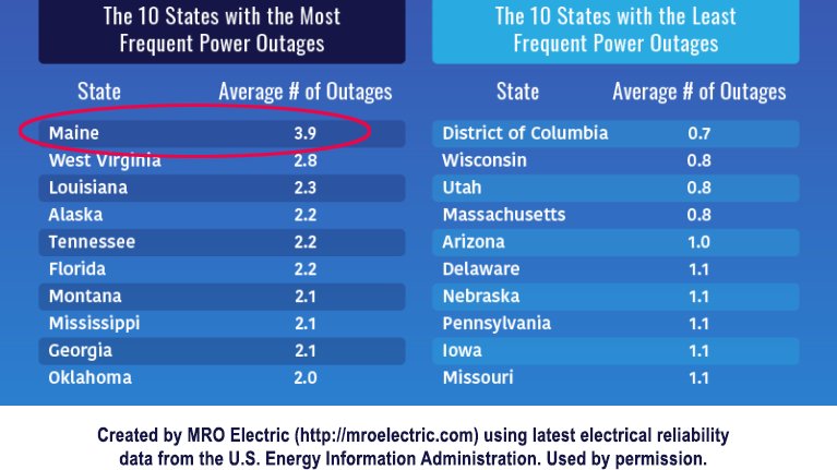 PineTreePower_'s tweet image. Maine&apos;s electric utilities are the most unreliable in the nation.

Our state motto is Dirigo (&quot;I lead&quot;)--but I don&apos;t think the state founders had this kind of leadership in mind.

We can do so much better. 

#replaceCMP #pinetreepower #mepolitics