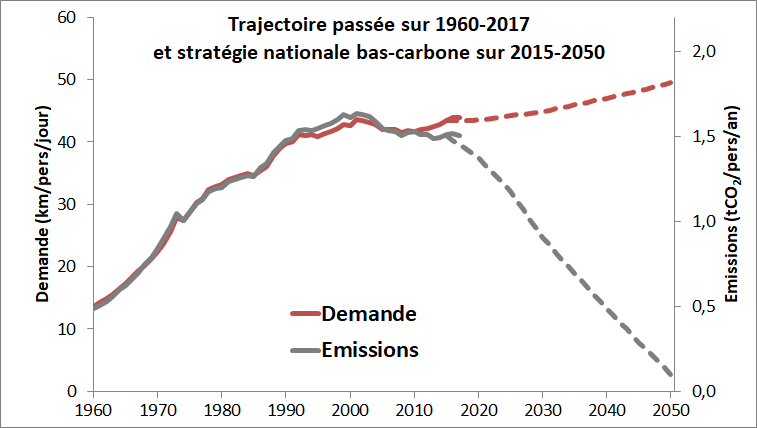 Cela fait des années qu'on fait ce pari, et il ne suffit pas.Sur 1992-2017, les émissions moyennes par km ont baissé de 0,5 %/an pour les voyageurs.La stratégie climat prévoit -3,8 %/an sur 2015-2030... et on a déjà pris du retard.On continue encore combien de temps comme ça ?