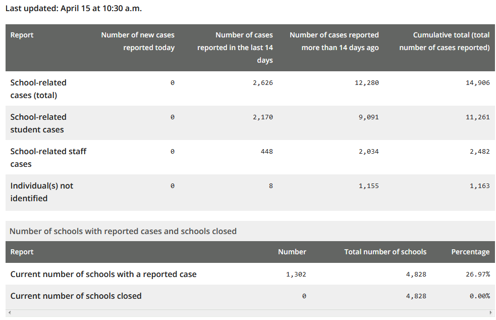This is a reminder that the Ministry of Education has stopped reporting cases in schools despite the fact that Special Education students and educators are still going in and cases are happening. ontario.ca/page/covid-19-…