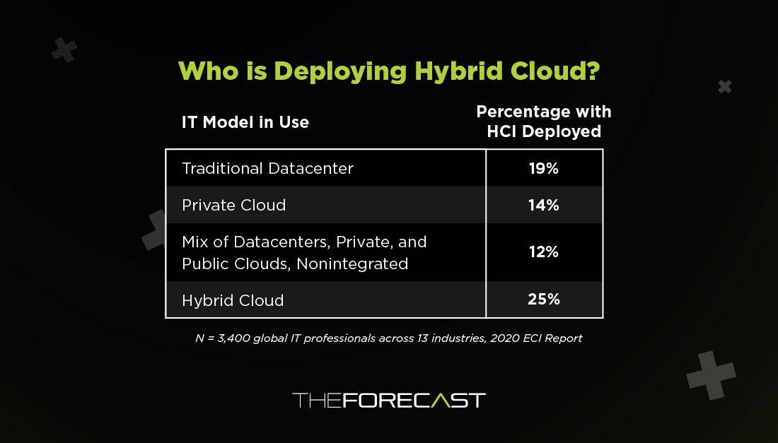 IT organizations that rely on HCI are more likely to transition to Hybrid Cloud. #HybridCloud #NutanixForecast oal.lu/05ERS